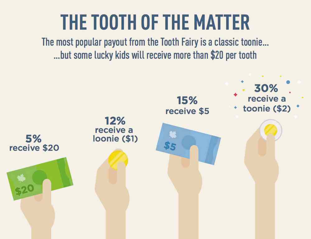 Tooth fairy’s generosity a gift to Canuck kids – Winnipeg Free Press
