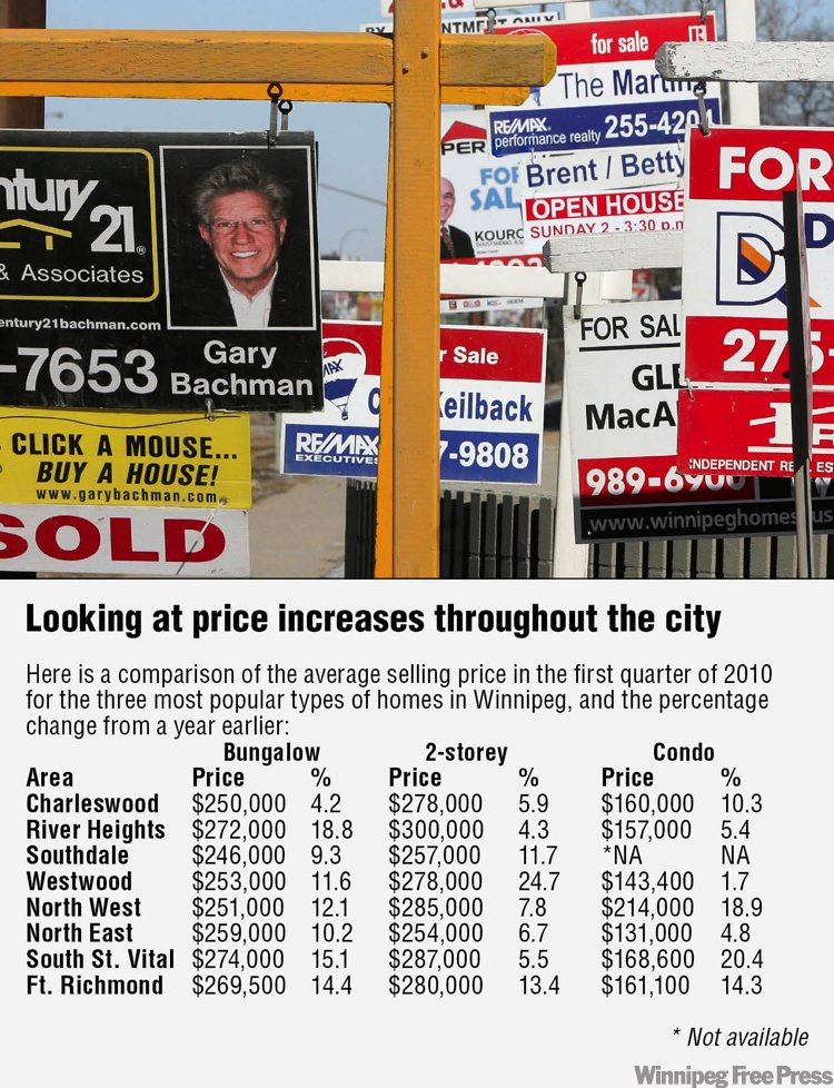 Westwood’s house prices hitting the roof Winnipeg Free Press