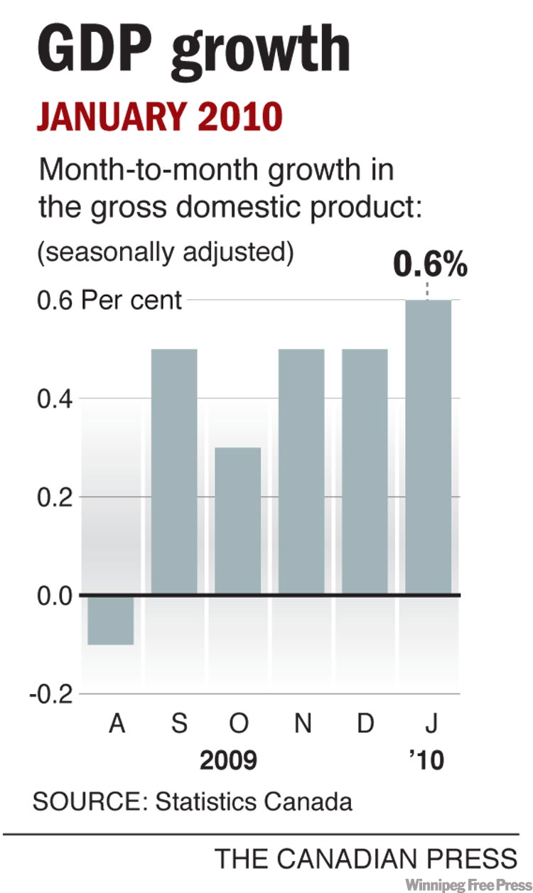 Canada posts sharpest growth in three years Winnipeg Free Press