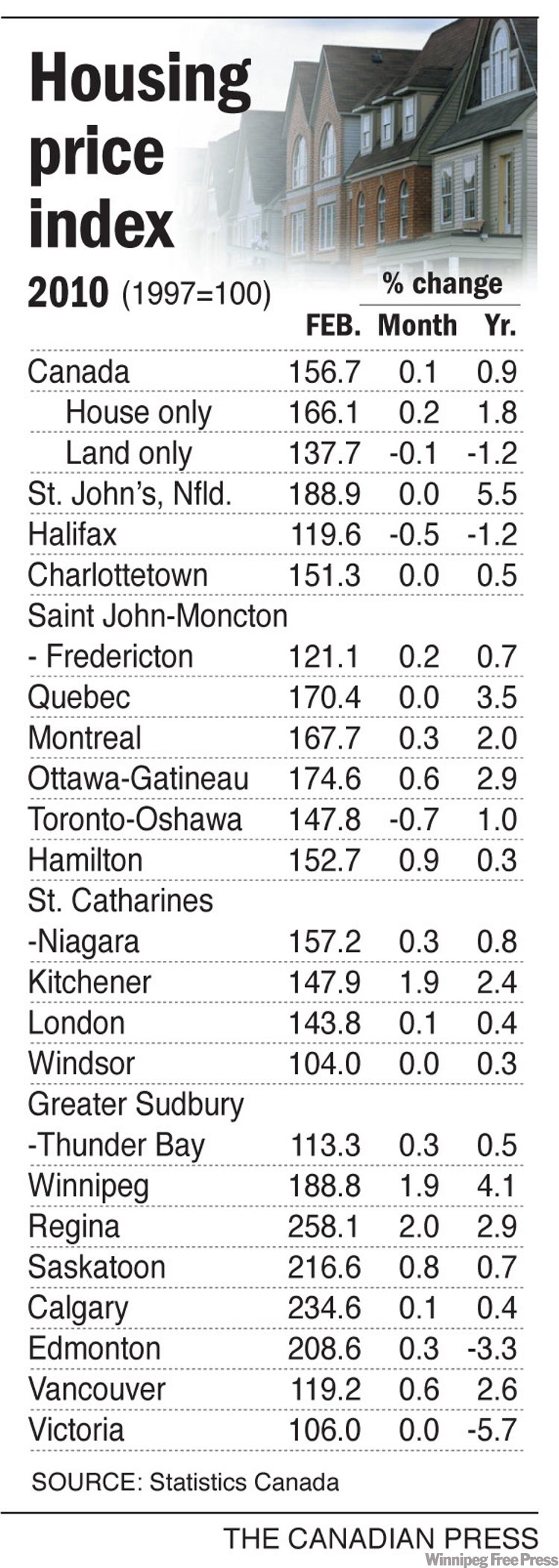 Winnipeg land values boost new house prices Winnipeg Free Press