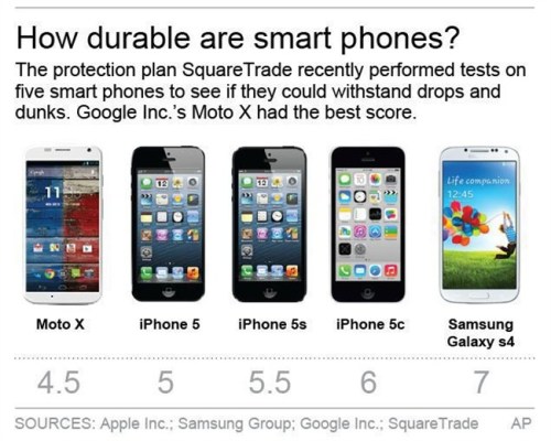 Graphic compares smart phones‚�� durability; 2c x 4 inches; 96.3 mm x 101 mm;