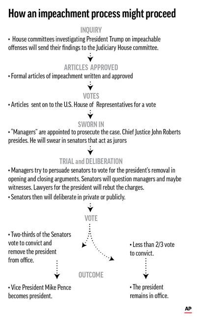 The Constitution gives the House of Representatives the power to impeach U.S. officials and the Senate the power to remove them from office the president. ;