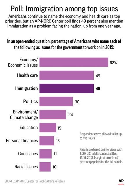 Graphic shows results of AP-NORC poll on government policy priorities in 2019; 2c x 5 inches; 96.3 mm x 127 mm;