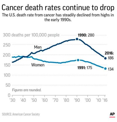 Graphic shows U.S. cancer death rates since 1930; 2c x 3 inches; 96.3 mm x 76 mm;