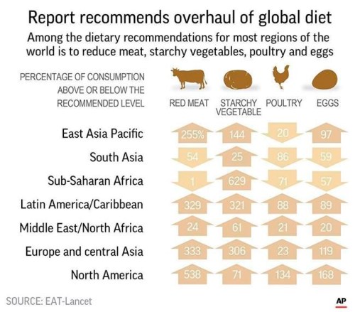 EMBARGOED FOR 6:30 P.M. EASTERN WEDNESDAY JAN. 16. Table looks at diet by region. A report by a high-profile panel of health experts says the optimal diet for people and the planet would cut back on red meat and boost whole grains, fruits and vegetables. ;