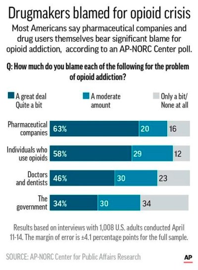 Results of AP-NORC poll on attitudes toward opioid addiction;