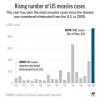 Annual count of U.S. measles cases since 2000;