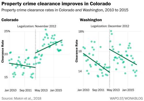 Legal pot helps cops solve bigger crimes, study says