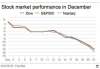 FactSet / The Associated Press
A government shutdown and tweets made by U.S. President Donald Trump are not helping markets, one expert says.