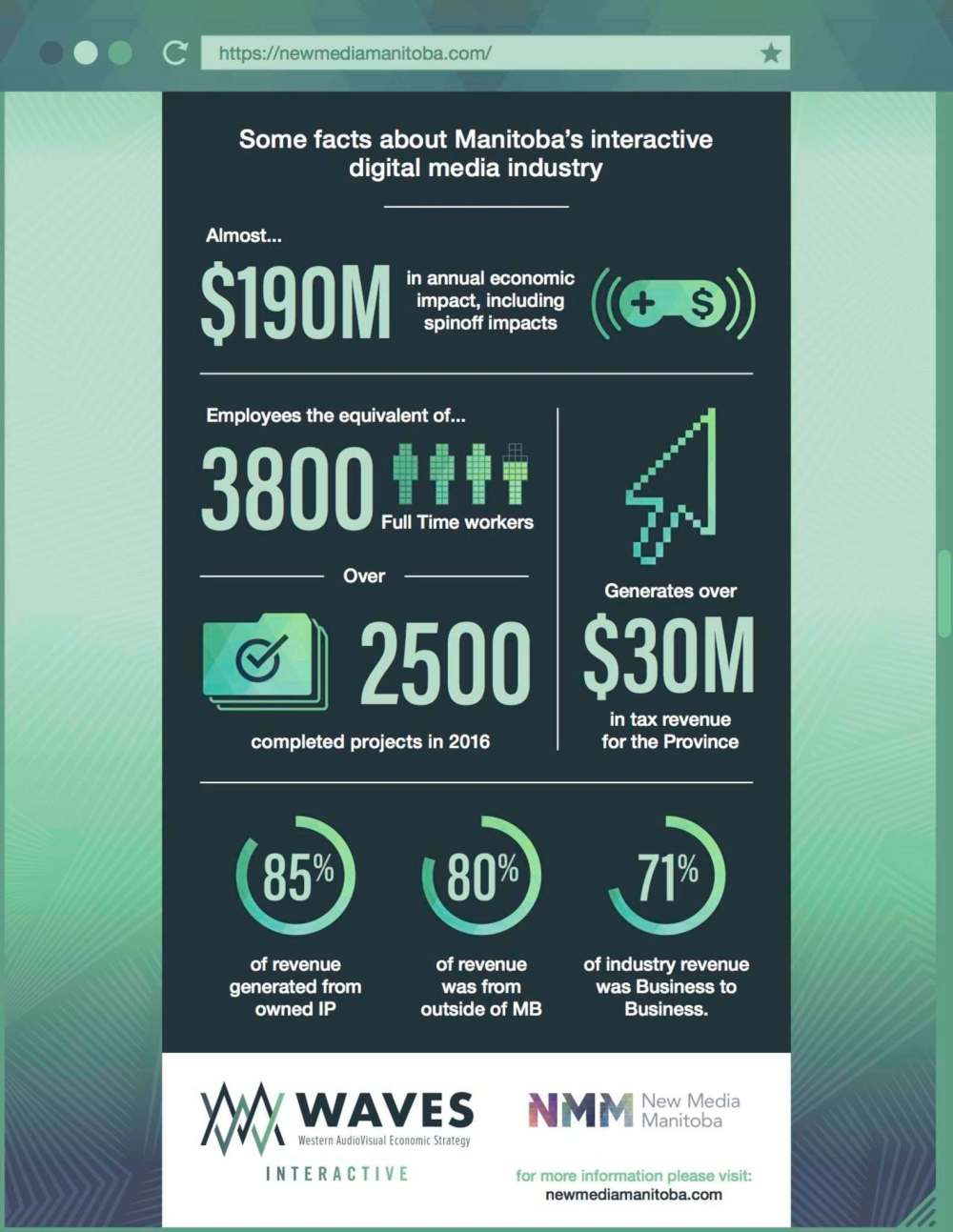 supplied
A report commissioned by New Media Manitoba covered businesses engaged in activities such as digital game development and mobile apps.