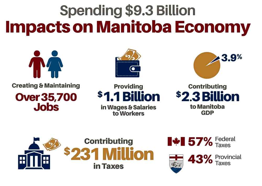 A graphic from the report titled Indigenous Contributions to the Manitoba Economy released earlier this month. (Supplied)