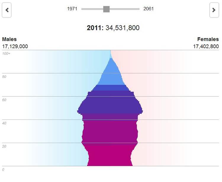 INTERACTIVE Canada’s age pyramid Winnipeg Free Press