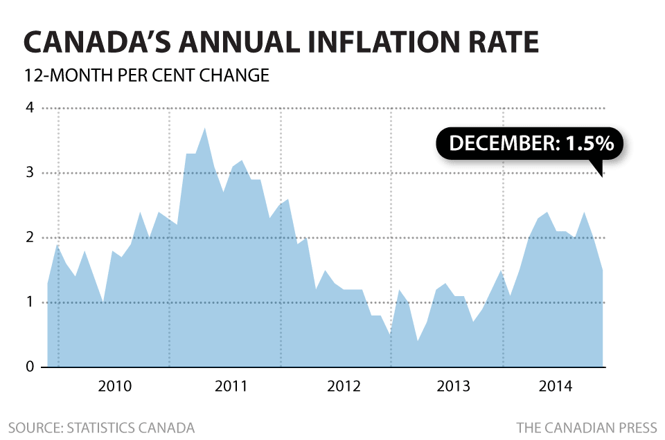 Manitoba inflation rate rises in December Winnipeg Free Press