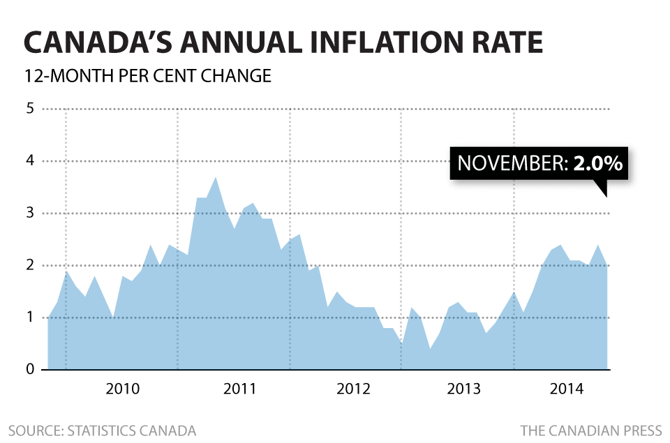 Manitoba inflation rate declines Winnipeg Free Press