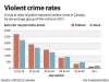 The Canadian Press
Violent crime rates in Canada are outlined in a chart.
