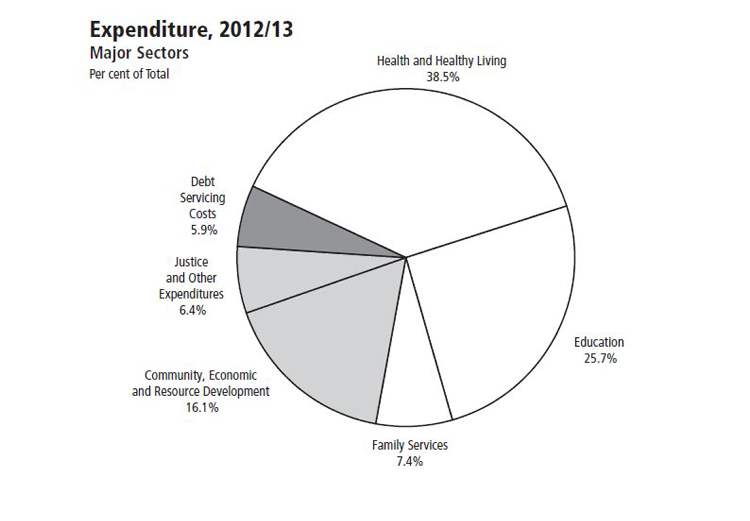 2012 budgeted expenditures