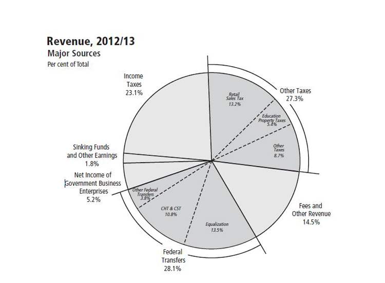 2012 budgeted revenues