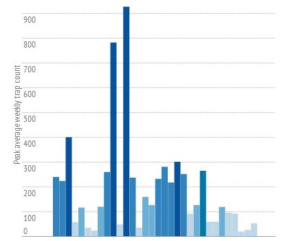 Our interactive graph shows the best and worst skeeter summers since 1982, according to data provided by the City of Winnipeg.