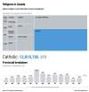 Religion in Canada: by the numbers