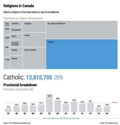 Religion in Canada: by the numbers