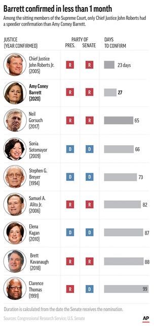 Graphic shows number of days for confirmation process for sitting justices.