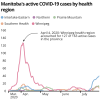 Large majority of COVID cases in province outside Winnipeg after recent, dramatic shift
