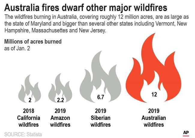 Graphic compares the size of the ongoing Australia wildfires to other current wildfires around the world;