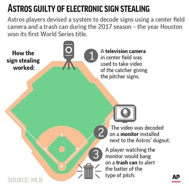 Graphic looks at how the Houston Astros used electronics for sign stealing during their run to the 2017 World Series title; 2c x 4 3/4 inches; with BC-BBA-Astros-Sign-Stealing;