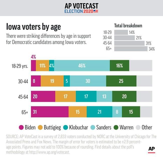 There were striking differences by age in support for Democratic candidates among Iowa voters, according to AP VoteCast. ;