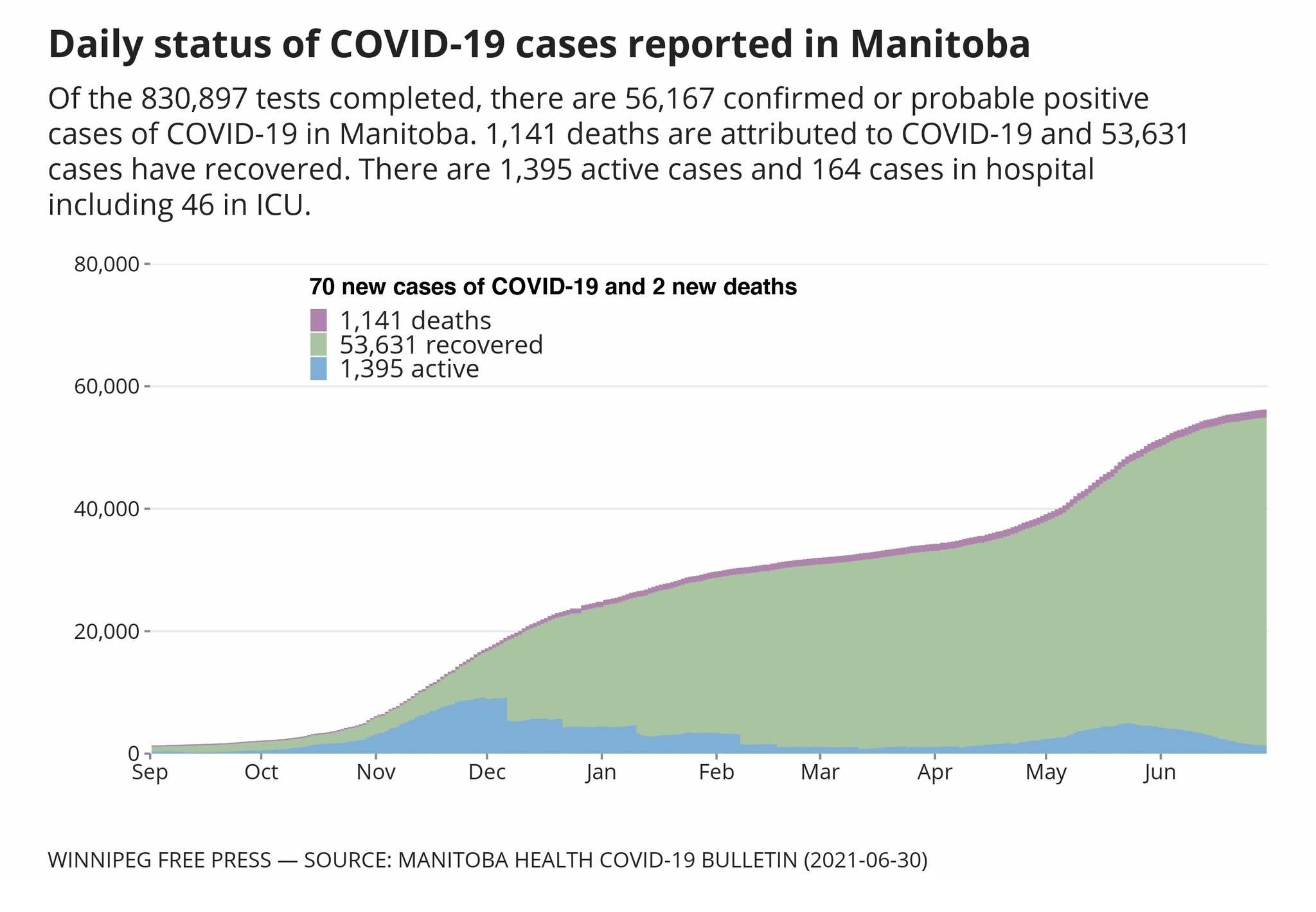 70 new COVID19 cases, two more deaths in Manitoba Winnipeg Free Press