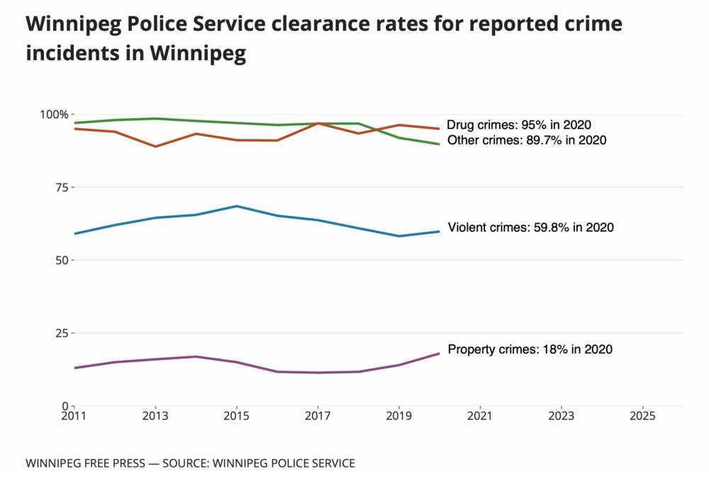 Winnipeg's violent crime severity reaches highest level since 2009