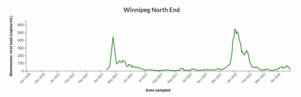 Last updated on May 6, 2022 with data up to and including April 28, 2022. (canada.ca)