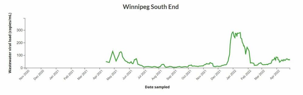 Last updated on May 6, 2022 with data up to and including April 28, 2022. (canada.ca)