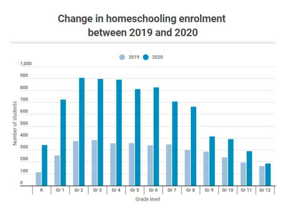 Source: Manitoba Education enrolment reports