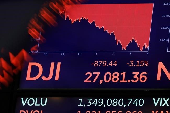 A screen above the floor of the floor of the New York Stock Exchange shows the closing number for the Dow Jones industrial average, Tuesday, Feb. 25, 2020. Stocks slumped and bond prices soared for the second day in a row as fears spread that the widening virus outbreak will put the brakes on the global economy. (AP Photo/Richard Drew)
