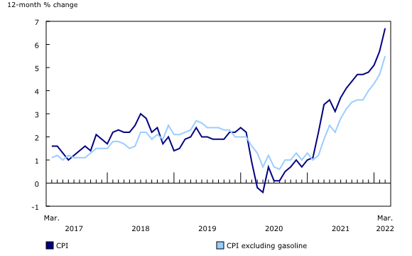 (Statistics Canada)