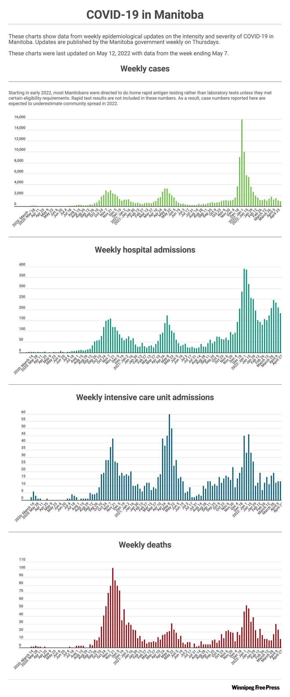 Manitoba COVID numbers jump in report update Winnipeg Free Press