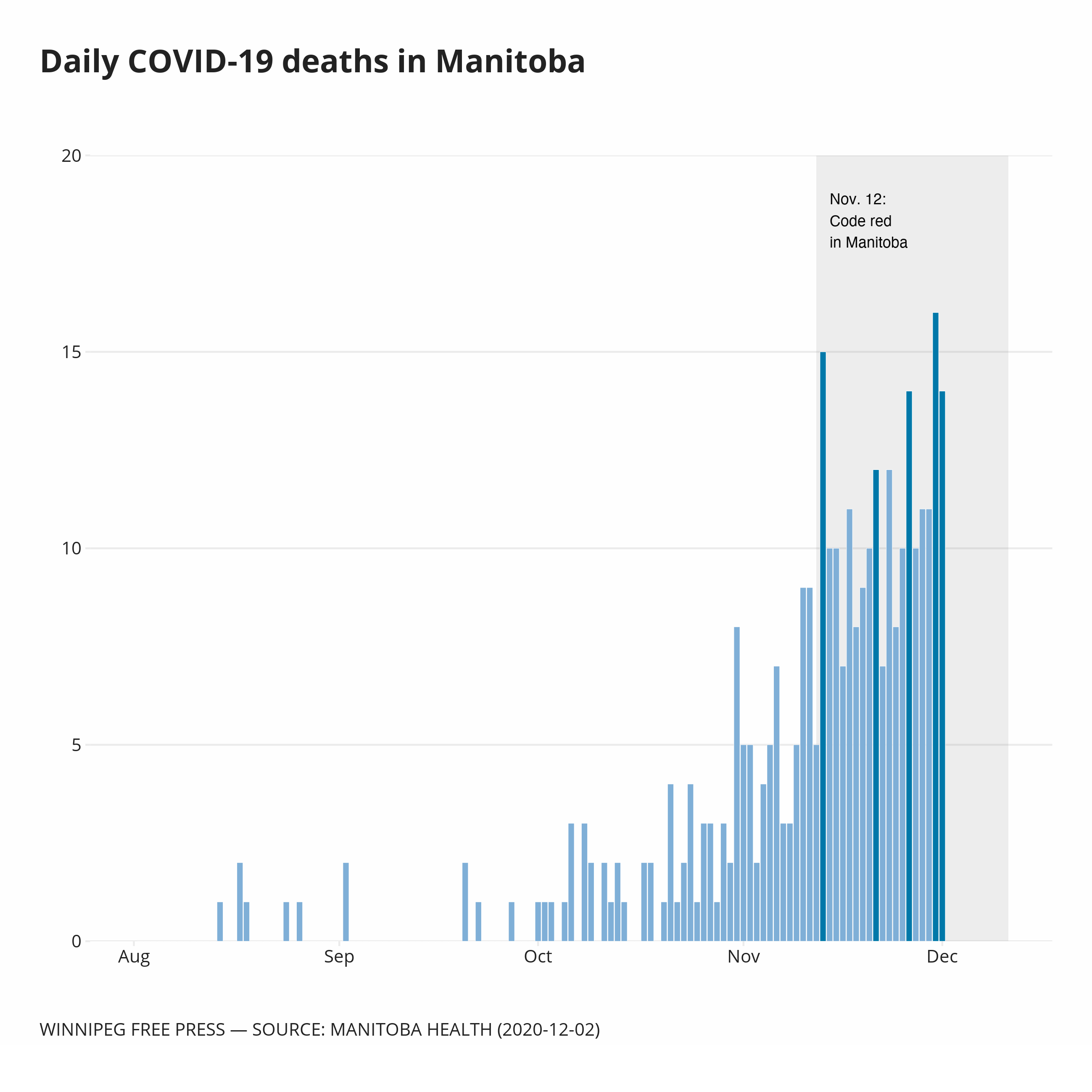Manitoba announces 277 new cases, 14 more COVID19 deaths Wednesday Winnipeg Free Press