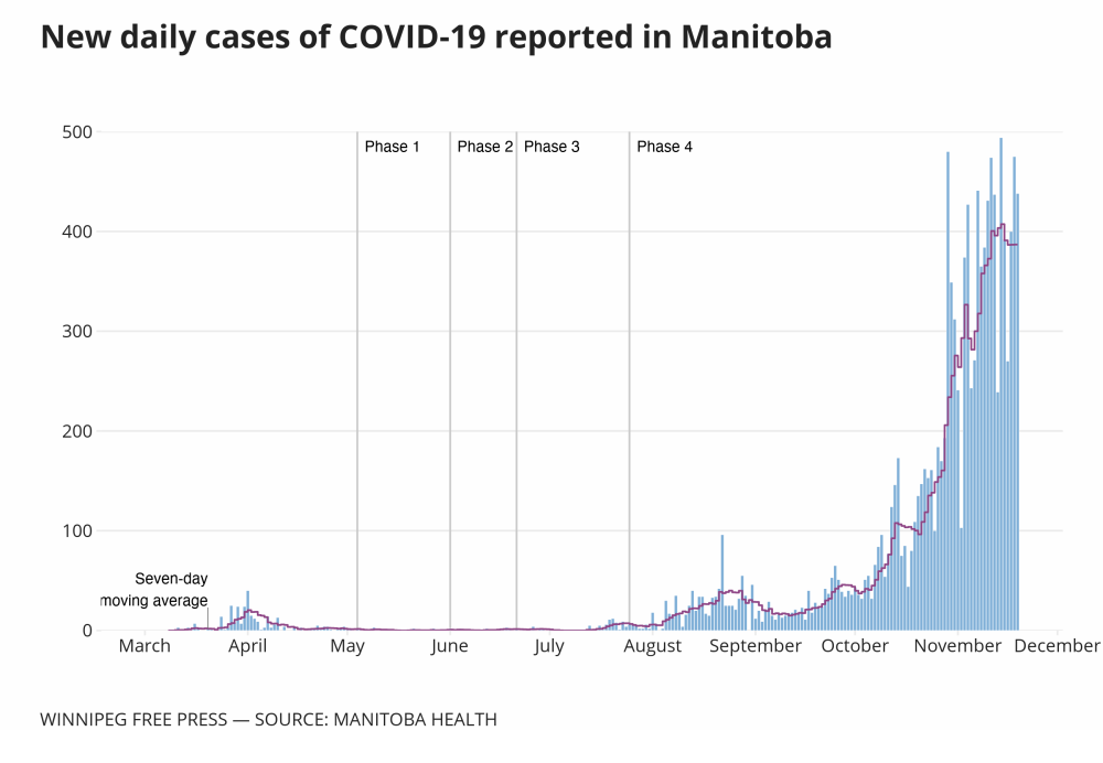 Winnipeg man in 20s province’s youngest COVID19 death Winnipeg Free