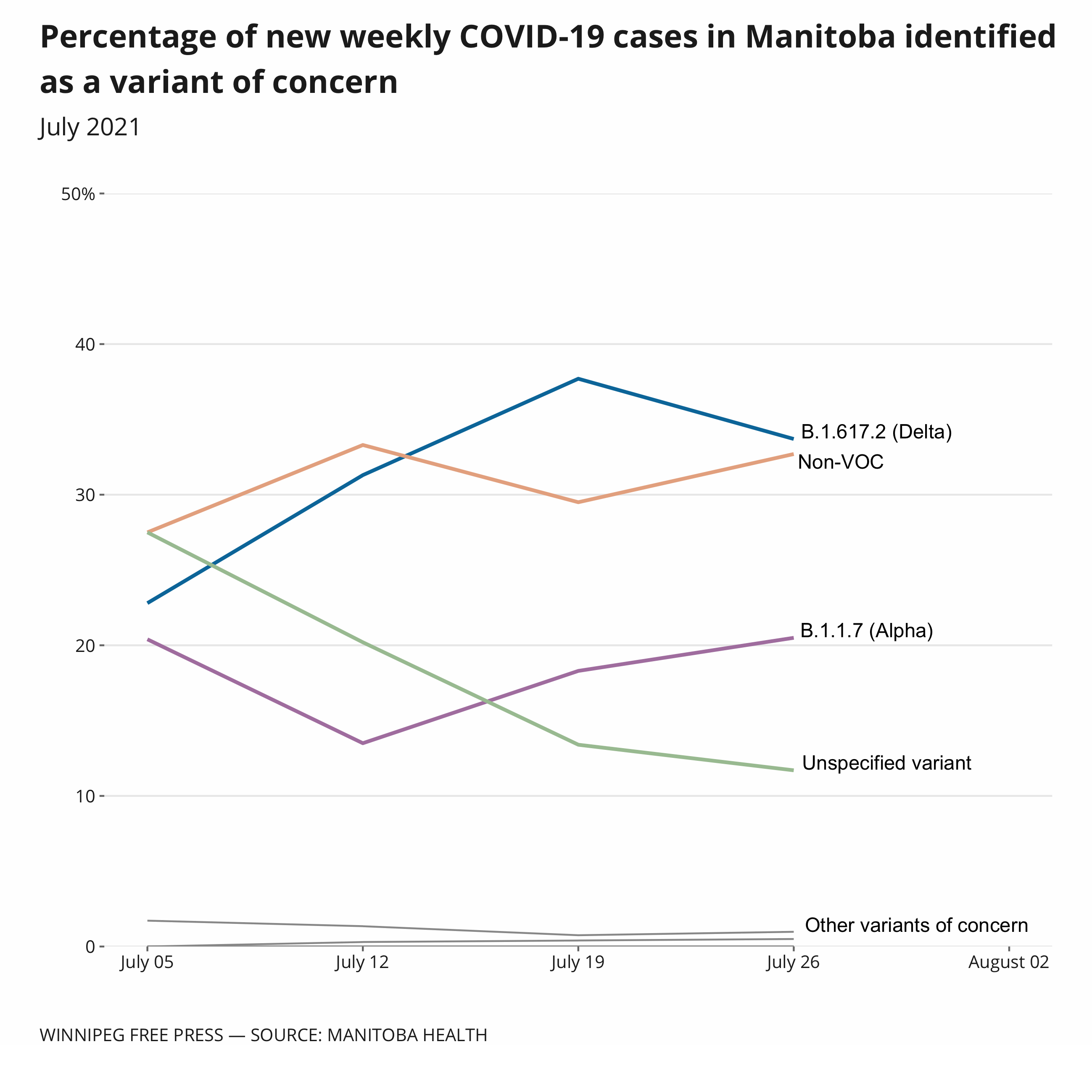 Delta variant cases on upswing in Manitoba Winnipeg Free Press