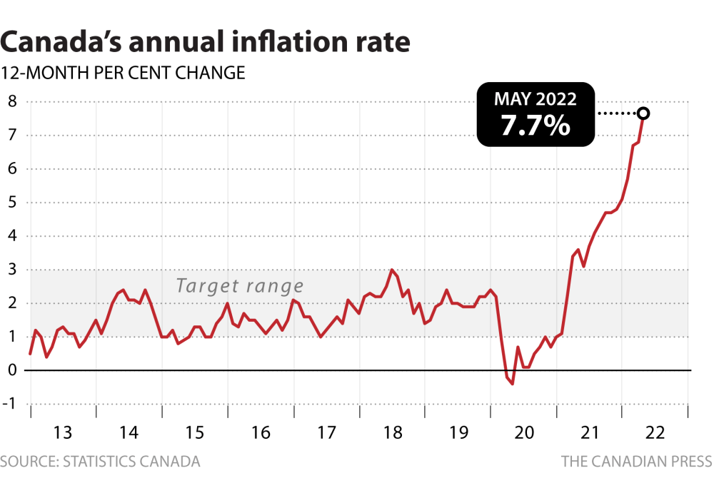 The annual inflation rate skyrocketed to its highest level in nearly 40 years in May, fuelled by soaring gas prices, Statistics Canada said Wednesday. (The Canadian Press)