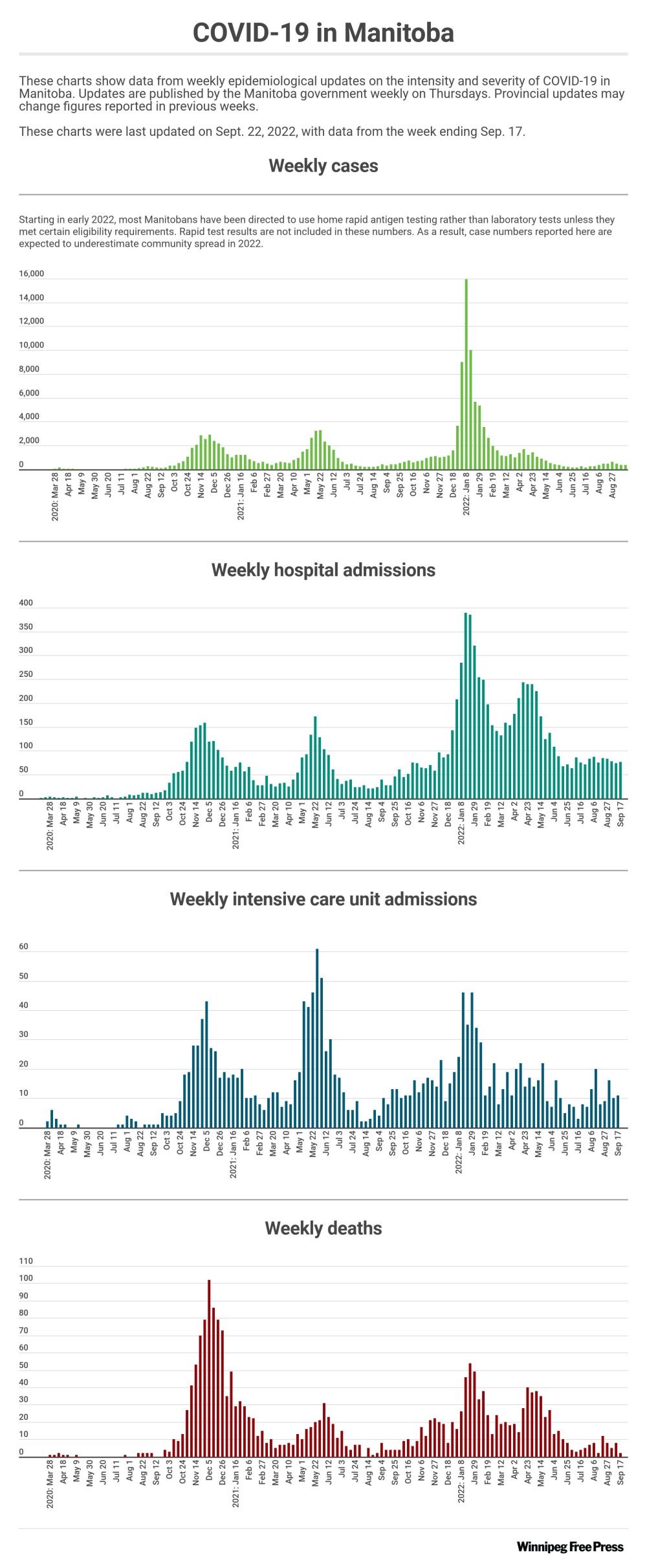 COVID cases, hospitalizations increasing Winnipeg Free Press
