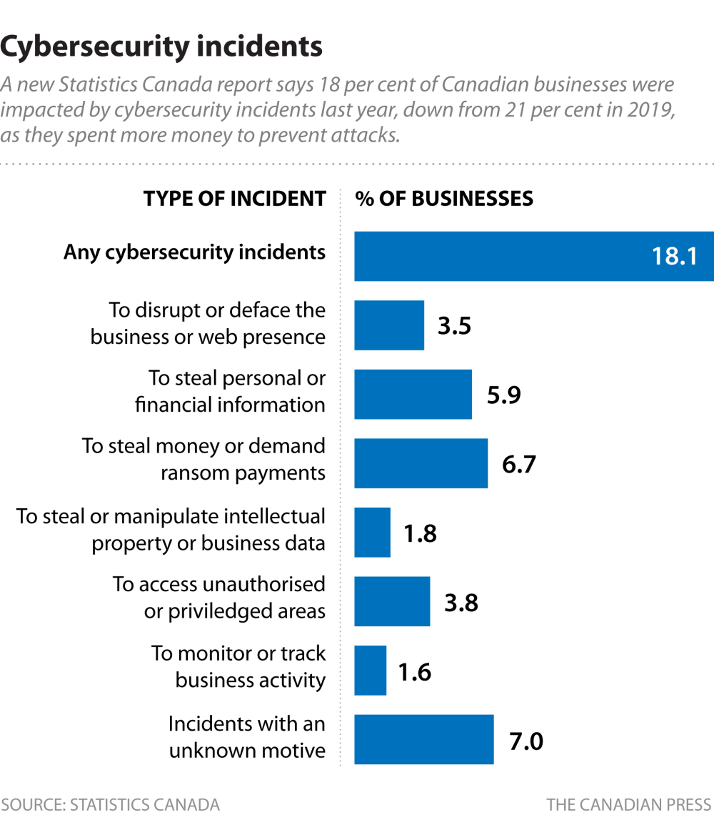 18 per cent of businesses affected by cybersecurity incidents last