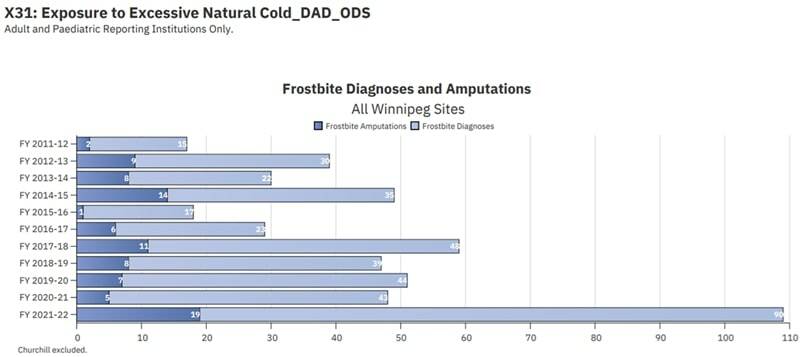 Frostbite Statistics City frostbite cases climb in 2021-22 – Winnipeg Free Press
