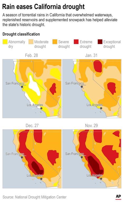 Recent rain and snow have provided relief to parched California. (AP Graphic)