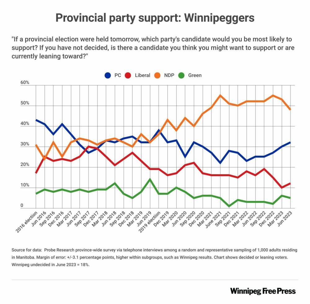 (Wendy Sawatzky / Winnipeg Free Press)