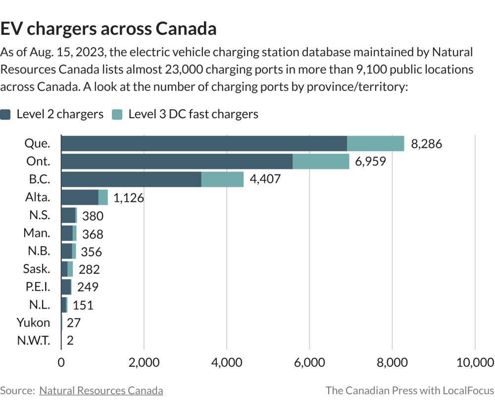 Access to electric vehicle charging getting better but not quickly