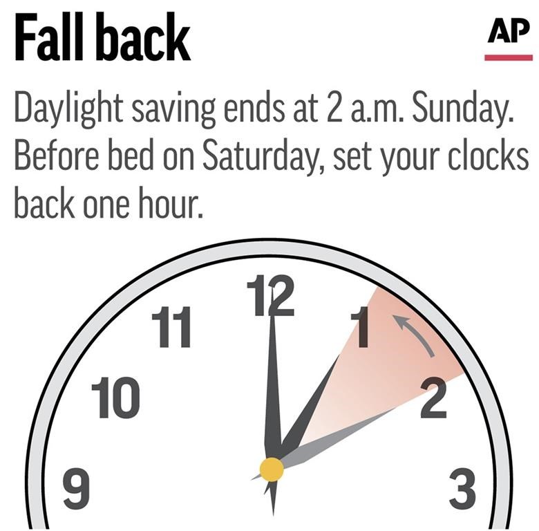Time to set clocks back an hour for a return to standard time across most of the U.S. (AP Graphic)