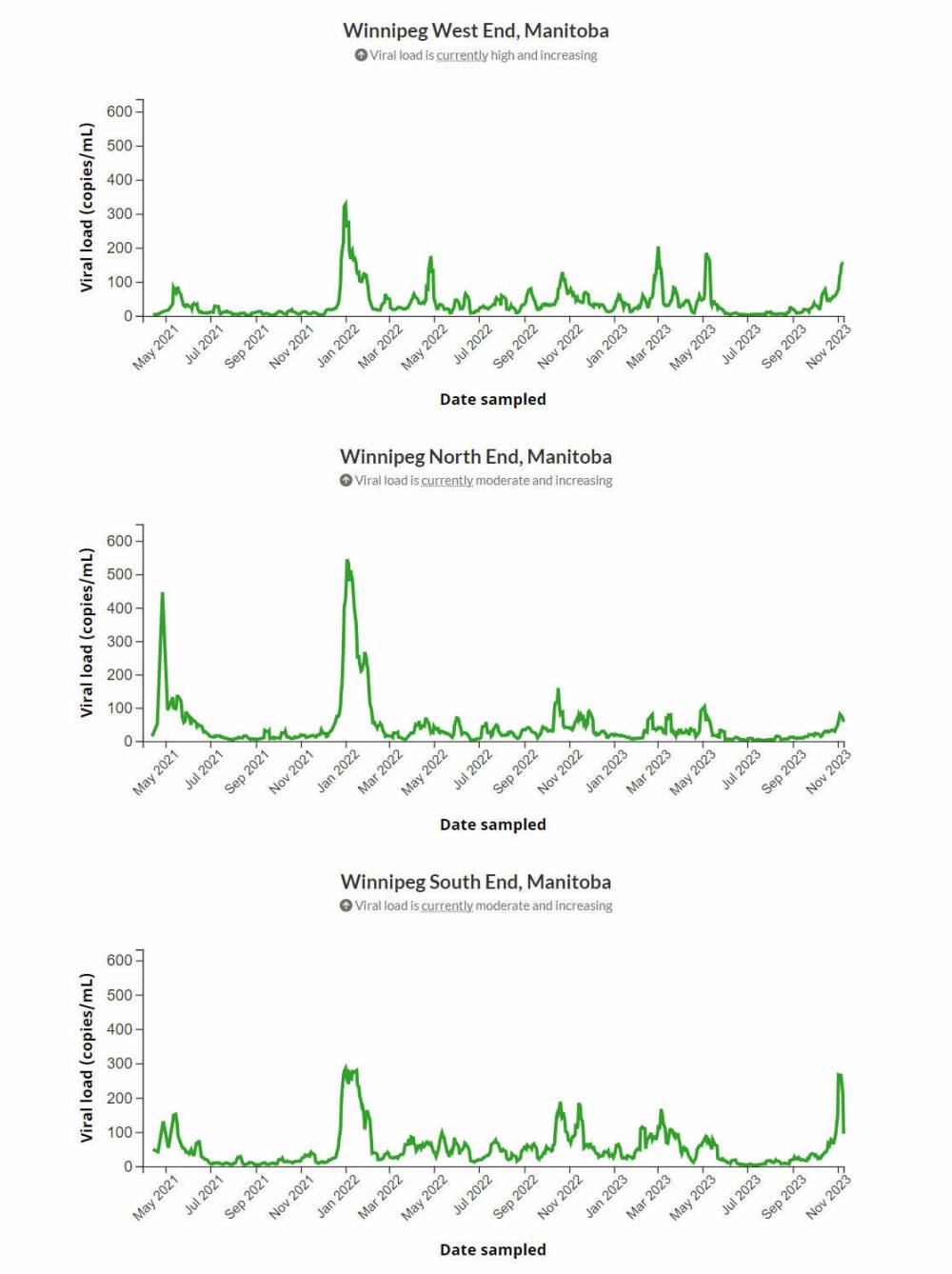 Trend graph of seven-day rolling average of COVID-19 viral load in wastewater, as of November 9, 2023. (Health Canada)