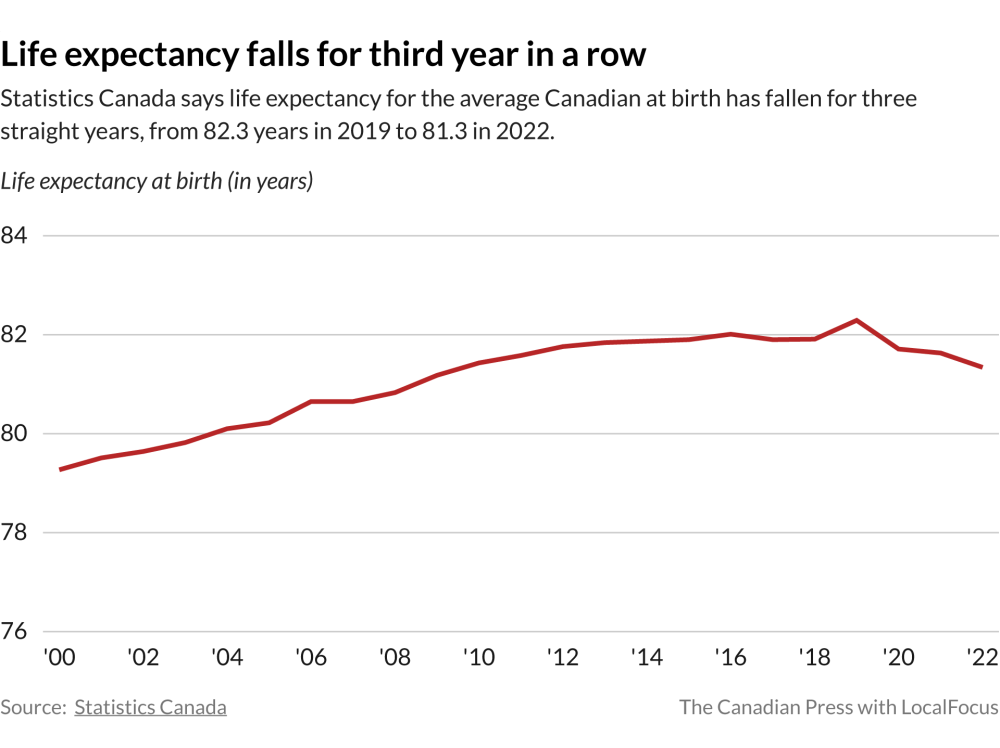 A new report from Statistics Canada says life expectancy for the average Canadian at birth has fallen for three straight years, from 82.3 years in 2019 to 81.3 in 2022.